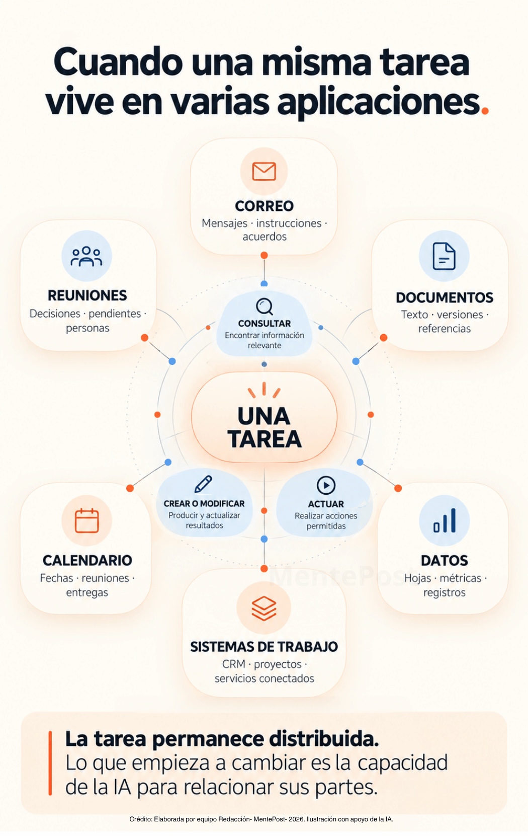 Infografía sobre una tarea distribuida entre correo, reuniones, documentos, datos, calendario y sistemas de trabajo conectados mediante IA.