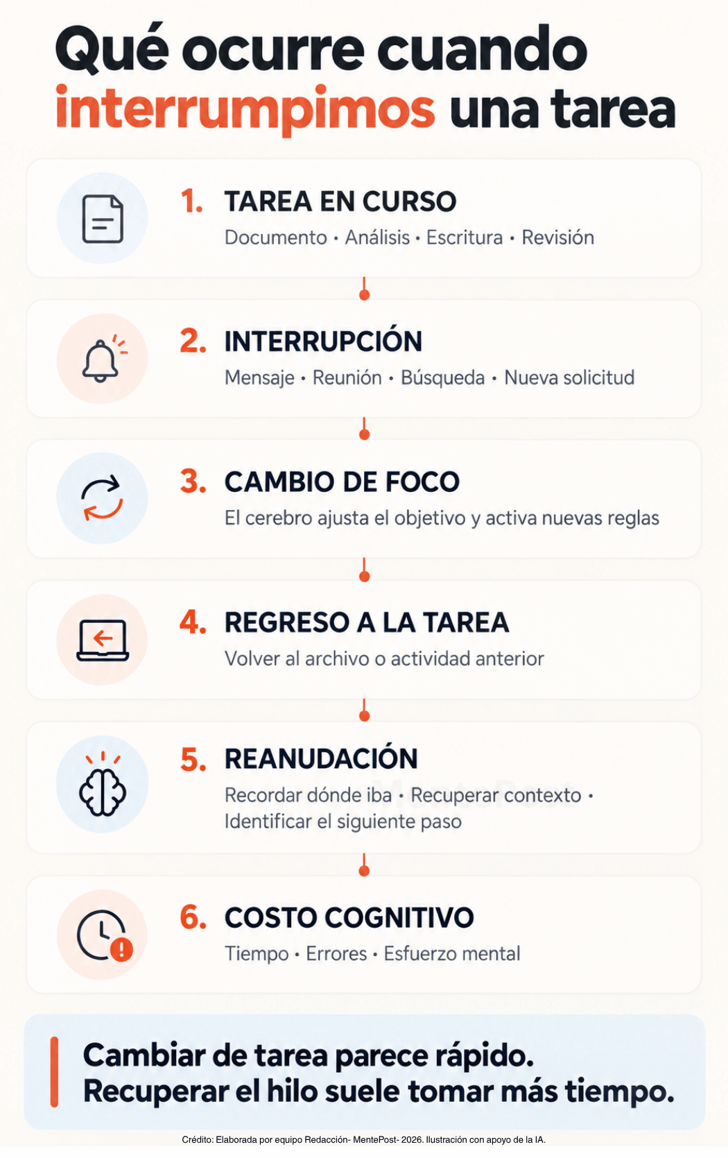 Infografía sobre el proceso de interrumpir una tarea, cambiar el foco y volver a retomarla en el trabajo digital.