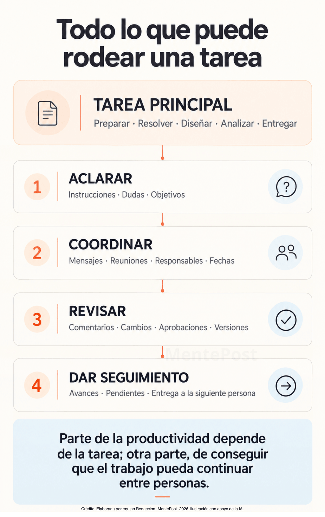Infografía sobre las acciones de coordinación que rodean una tarea: aclarar, coordinar, revisar y dar seguimiento.